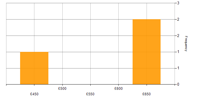 Daily rate histogram for Senior ServiceNow Developer in the UK