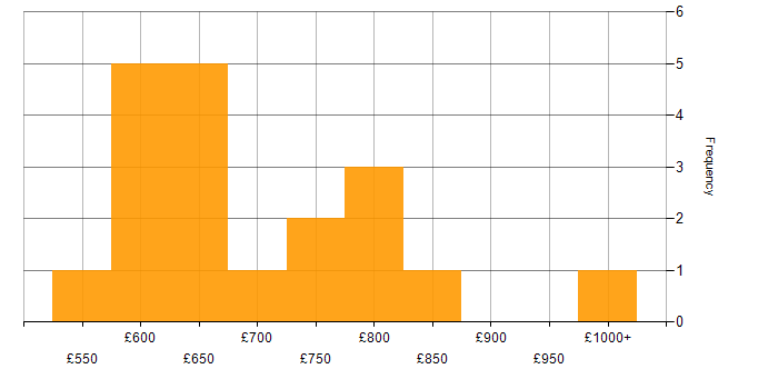 Daily rate histogram for Senior Solutions Architect in the UK