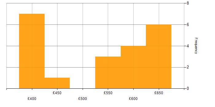 Daily rate histogram for Senior Systems Analyst in the UK