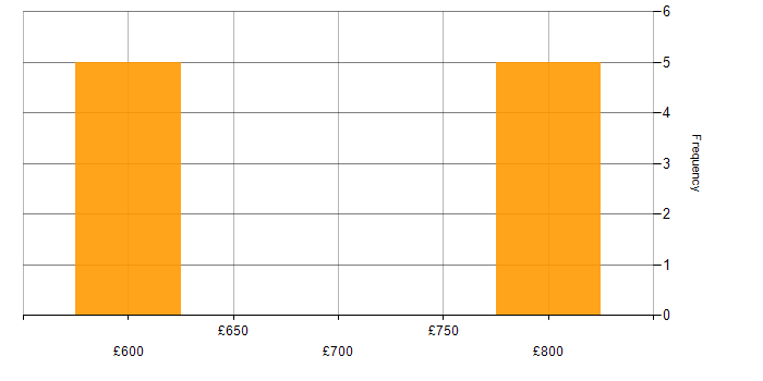 Daily rate histogram for Senior Technical Engineer in the UK