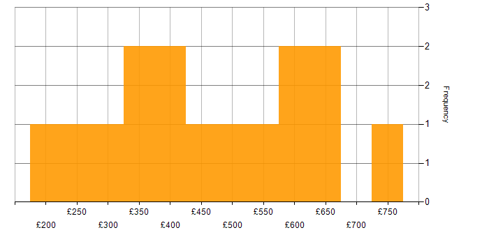 Daily rate histogram for Server Building in the UK
