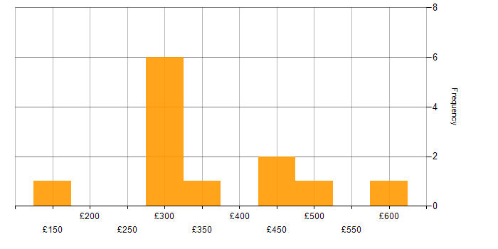 Daily rate histogram for Server Virtualisation in the UK