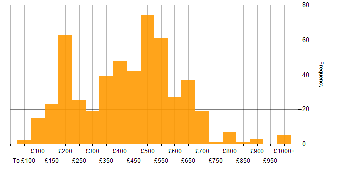 Daily rate histogram for Service Delivery in the UK