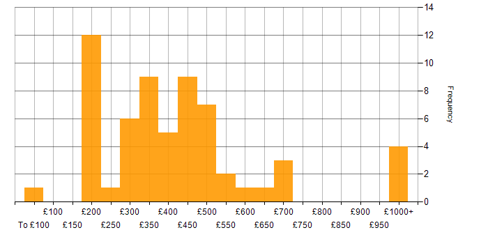 Daily rate histogram for Service Delivery Manager in the UK