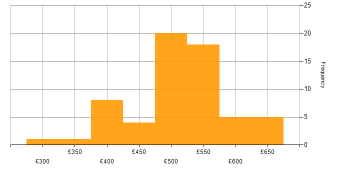 Daily rate histogram for Service Designer in the UK