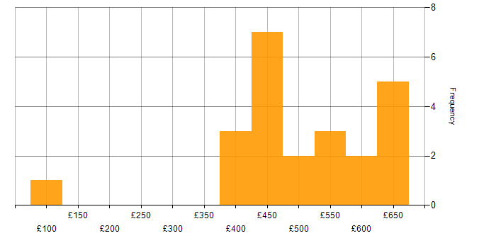 Daily rate histogram for ServiceNow Manager in the UK