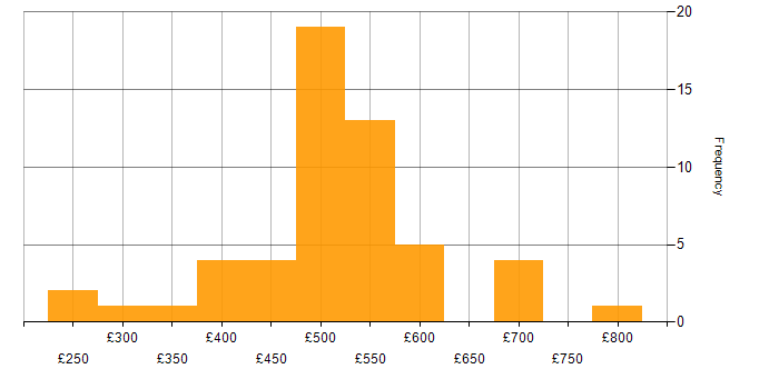 Daily rate histogram for SFIA in the UK