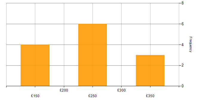Daily rate histogram for Shopify Developer in the UK