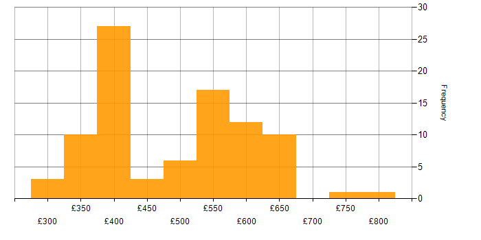 Daily rate histogram for Six Sigma in the UK