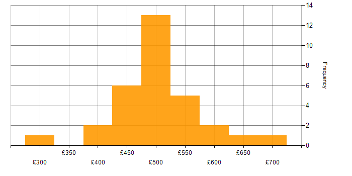 Daily rate histogram for Snowflake Data Engineer in the UK