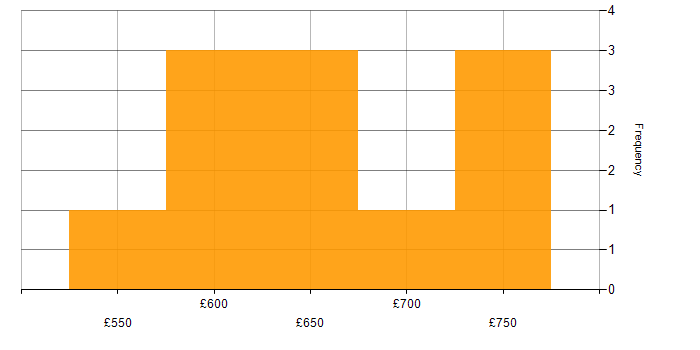 Daily rate histogram for SOC Manager in the UK