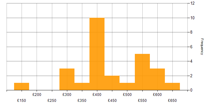Daily rate histogram for Social Housing in the UK
