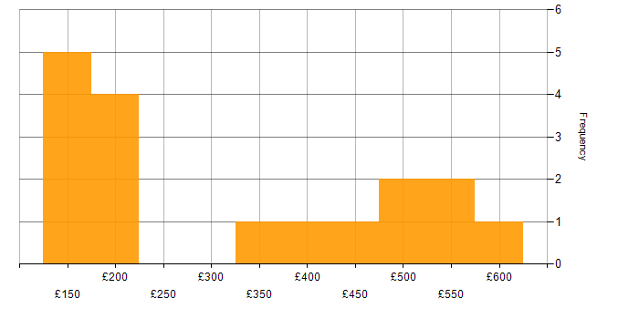 Daily rate histogram for Software Licensing in the UK