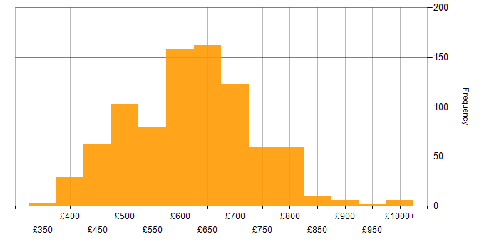Daily rate histogram for Solutions Architect in the UK