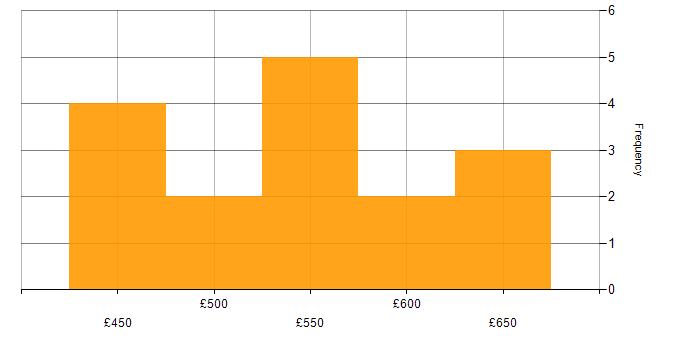 Daily rate histogram for Splunk Engineer in the UK