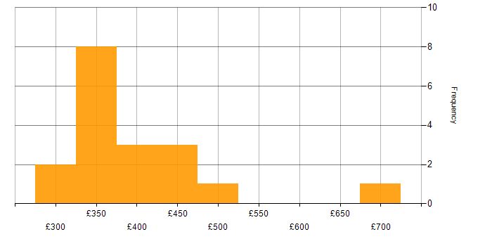 Daily rate histogram for Spring MVC in the UK