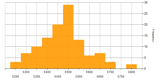 Daily rate histogram for Sprint Planning in the UK