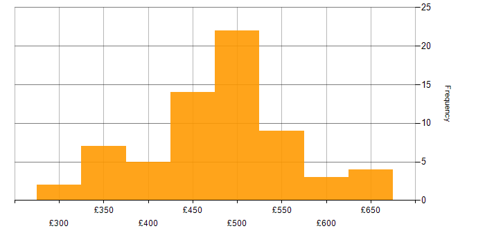Daily rate histogram for Sprint Retrospective in the UK