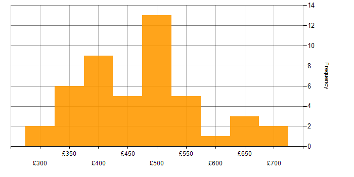 Daily rate histogram for Sprint Review in the UK