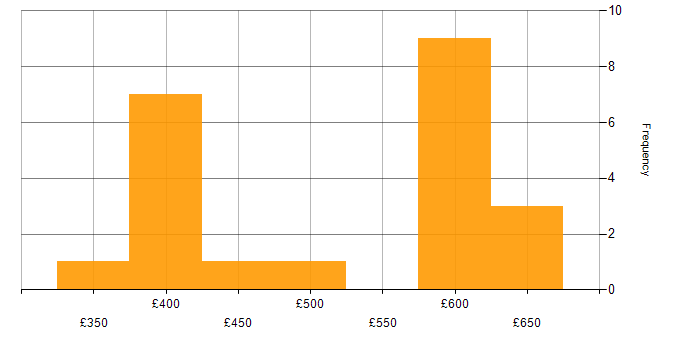Daily rate histogram for SSIS Developer in the UK