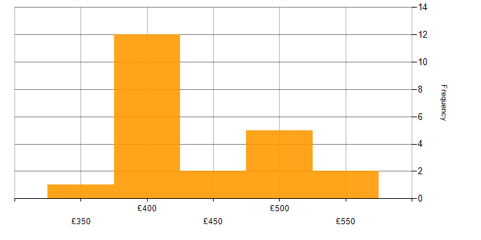 Daily rate histogram for Stakeholder Analysis in the UK