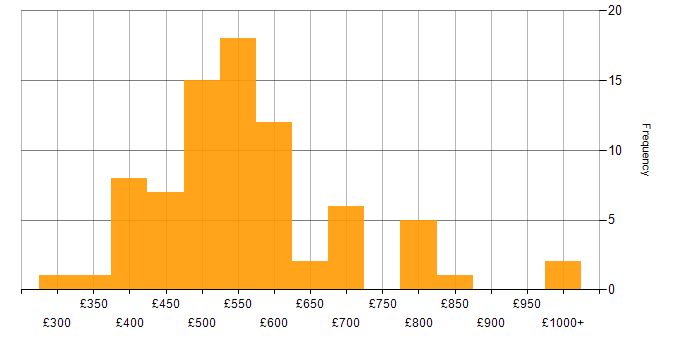 Daily rate histogram for Stakeholder and Relationship Management in the UK