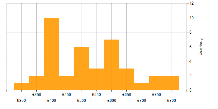 Daily rate histogram for Stakeholder Identification in the UK
