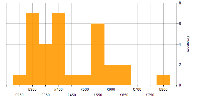 Daily rate histogram for Statistical Analysis in the UK
