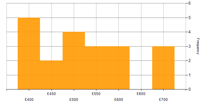 Daily rate histogram for Subject Matter Expert in the UK