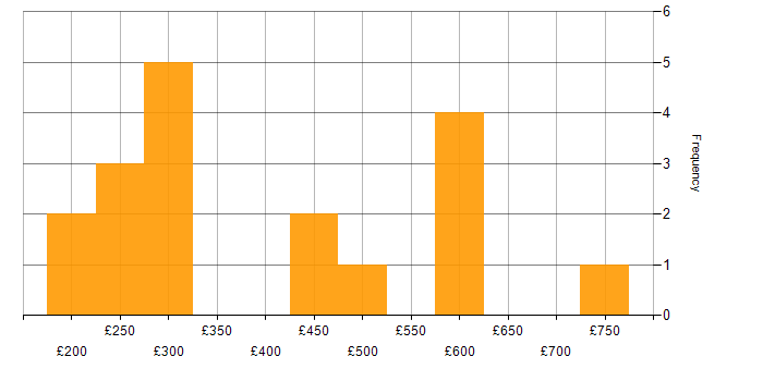 Daily rate histogram for Sun in the UK