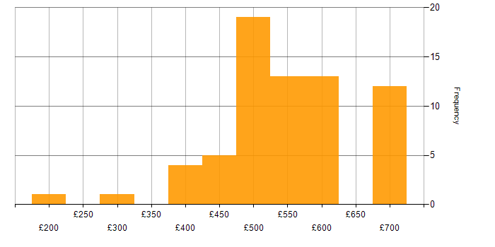 Daily rate histogram for Supply Chain Management in the UK