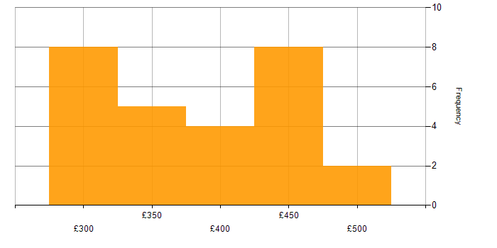 Daily rate histogram for Symfony in the UK