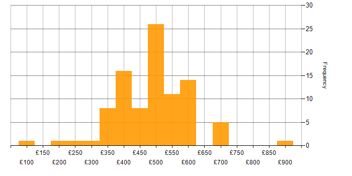 Daily rate histogram for System Testing in the UK
