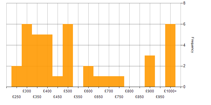 Daily rate histogram for Tailwind CSS in the UK