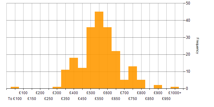 Daily rate histogram for Target Operating Model in the UK