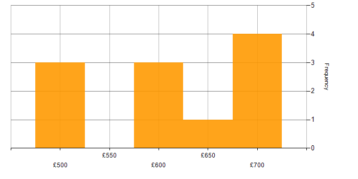 Daily rate histogram for Technical Developer in the UK