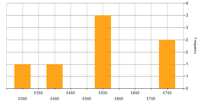 Daily rate histogram for Technical Infrastructure Project Manager in the UK