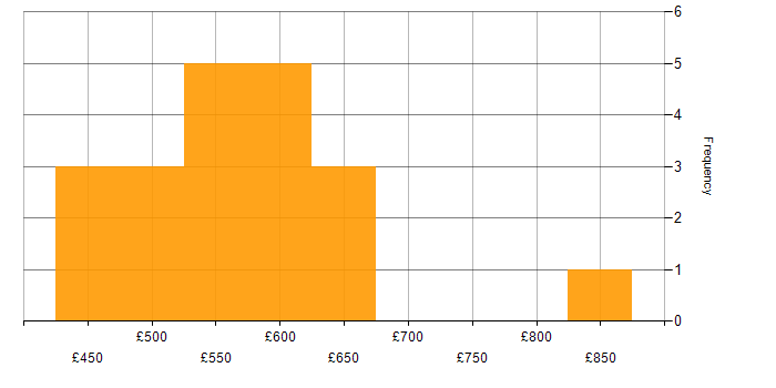 Daily rate histogram for Technical Solutions Architect in the UK