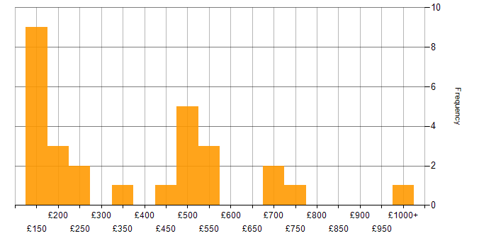 Daily rate histogram for Technical Specialist in the UK