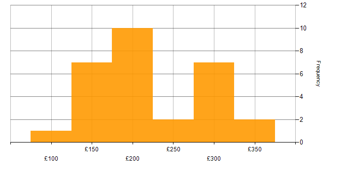 Daily rate histogram for Technical Support Analyst in the UK