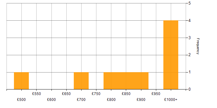 Daily rate histogram for Technology Director in the UK