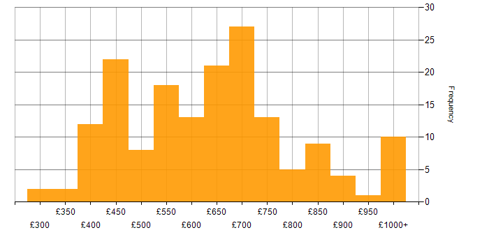 Daily rate histogram for Technology Strategy in the UK