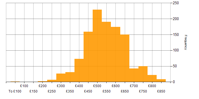 Daily rate histogram for Terraform in the UK