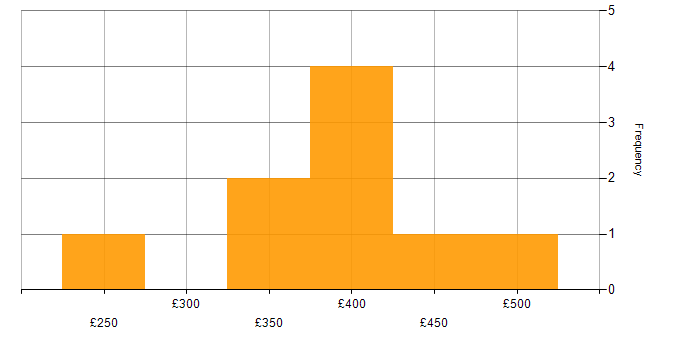 Daily rate histogram for Test Assurance in the UK