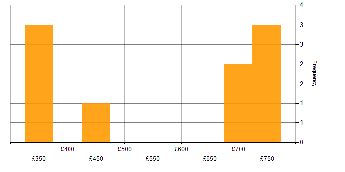 Daily rate histogram for TestComplete in the UK