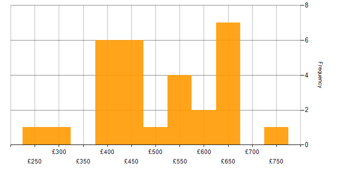 Daily rate histogram for Threat Analysis in the UK