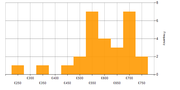 Daily rate histogram for Threat and Vulnerability Management in the UK