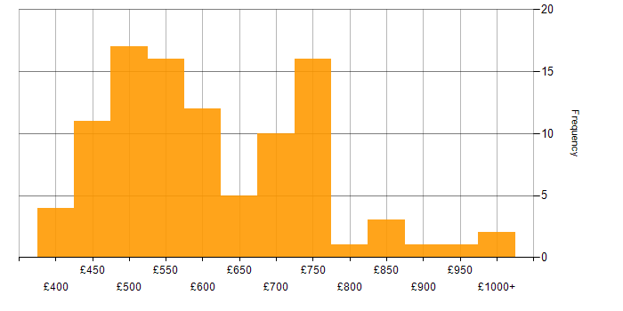 Daily rate histogram for Threat Modelling in the UK