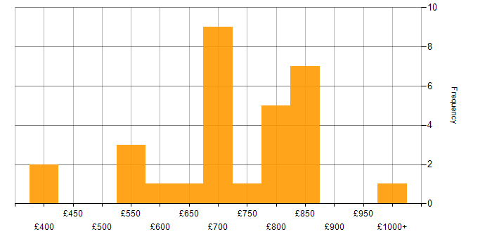 Daily rate histogram for TIBCO in the UK