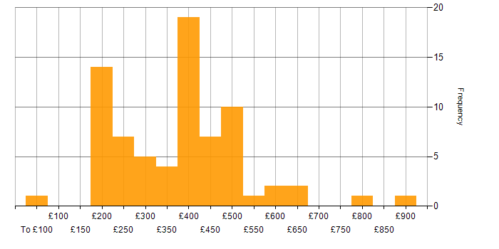 Daily rate histogram for Trainer in the UK